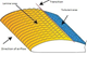 Schematic illustration of the distribution of laminar and turbulent flow patterns in the boundary air flow around an airplane wing.