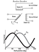 See figure 2. The two induced stator voltages are a measure of the shaft angle and are converted to a digital signal in resolver-to digital decoder.